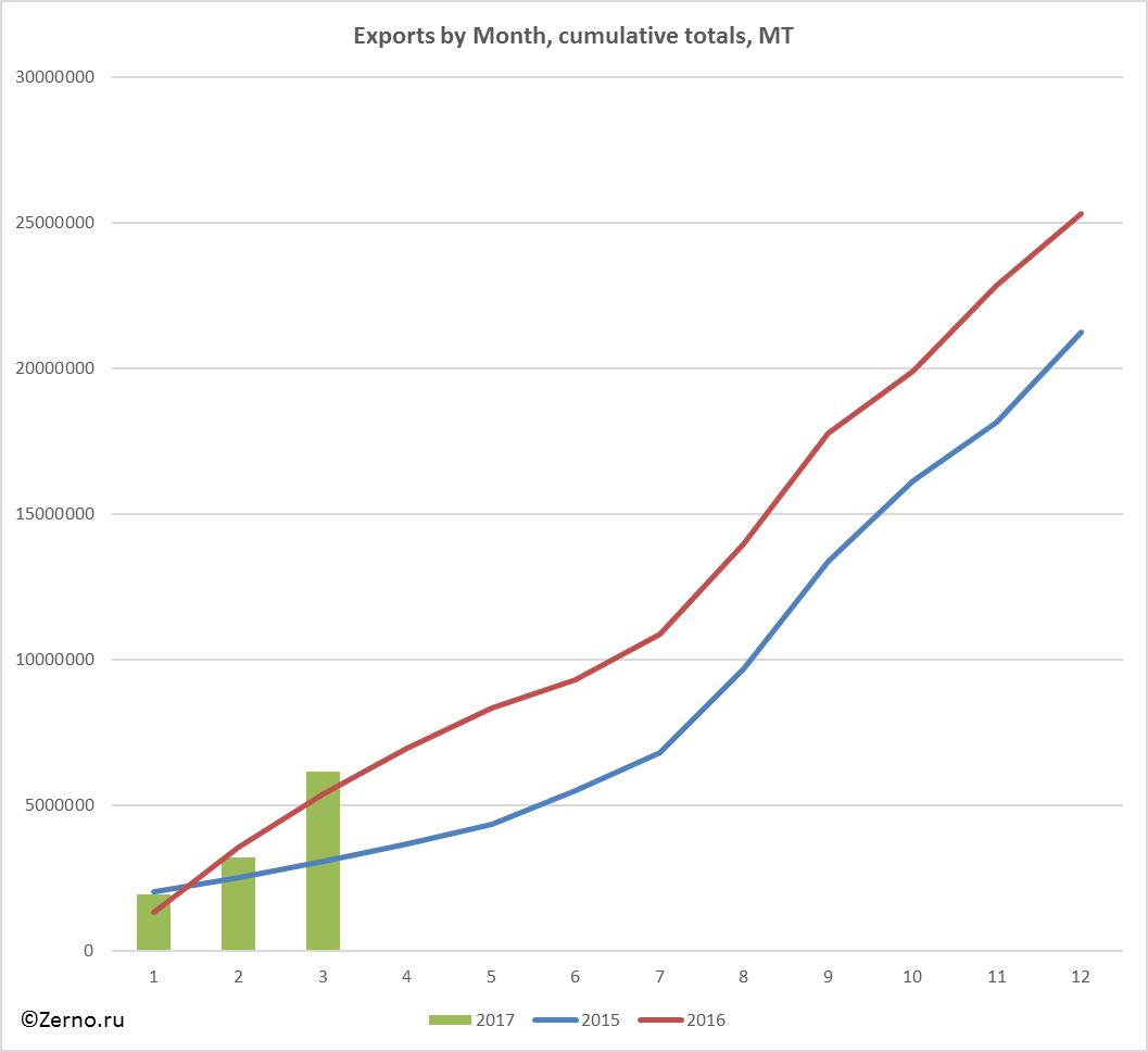 Exports by Month, cumulative totals, MT